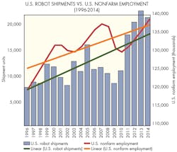 Machinedesign Com Sites Machinedesign com Files Uploads 2016 02 Job V Robot Sales Machinedesign Com Sites Machinedesign com Files Uploads 2016 02 Job V Robot Sales