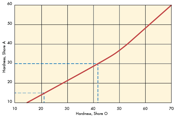 A Quick Way to Measuring the Hardness of Foams | Machine Design