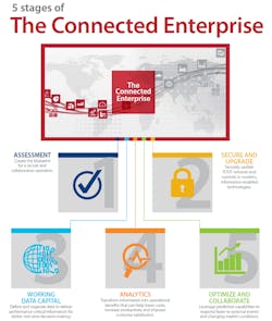 Machinedesign Com Sites Machinedesign com Files Uploads 2016 09 08 5 Stages Connected Enterprise Machinedesign Com Sites Machinedesign com Files Uploads 2016 09 08 5 Stages Connected Enterprise