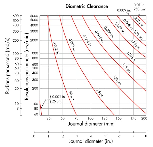 How to Pinpoint the Best Plain Bearing Machine Design