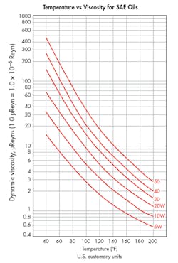 Machinedesign Com Sites Machinedesign com Files Uploads 2016 10 12 1116 Md Ht Pl Bearings Temp Viscosity Machinedesign Com Sites Machinedesign com Files Uploads 2016 10 12 1116 Md Ht Pl Bearings Temp Viscosity