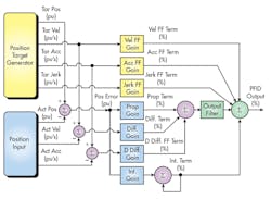 Machinedesign Com Sites Machinedesign com Files Uploads 2016 02 1116 Md Hyd Gains Mot Ctrl F2 Machinedesign Com Sites Machinedesign com Files Uploads 2016 02 1116 Md Hyd Gains Mot Ctrl F2
