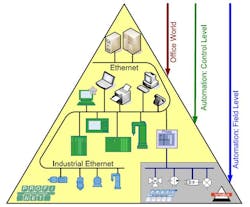 Machinedesign Com Sites Machinedesign com Files Uploads 2016 08 23 Profinet Ethernet Hierarchy Machinedesign Com Sites Machinedesign com Files Uploads 2016 08 23 Profinet Ethernet Hierarchy