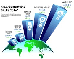 Machinedesign Com Sites Machinedesign com Files Uploads 2016 10 12 Io Tchip Sales Machinedesign Com Sites Machinedesign com Files Uploads 2016 10 12 Io Tchip Sales