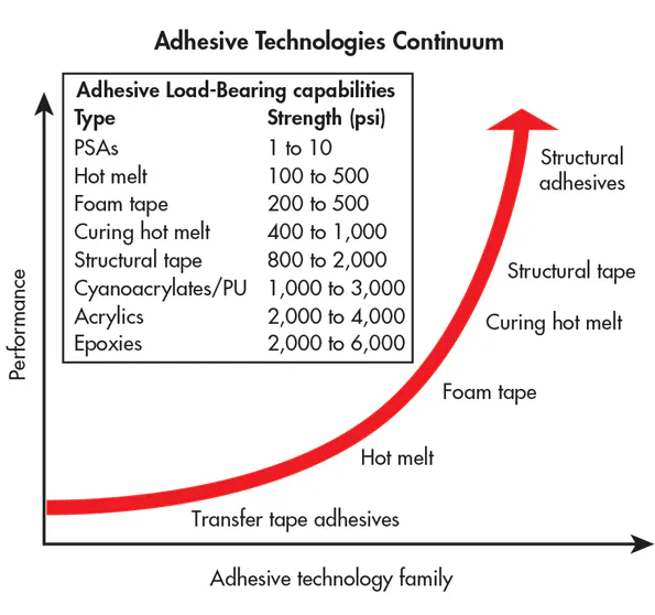 Applying Structural Adhesive Choosing and Using Structural Adhesives | Machine Design