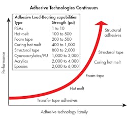 Machinedesign Com Sites Machinedesign com Files Uploads 2016 08 23 1216 Md Adhesives F2 Machinedesign Com Sites Machinedesign com Files Uploads 2016 08 23 1216 Md Adhesives F2