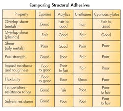 Machinedesign Com Sites Machinedesign com Files Uploads 2016 08 23 1216 Md Adhesives F4 Machinedesign Com Sites Machinedesign com Files Uploads 2016 08 23 1216 Md Adhesives F4