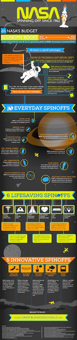 Machinedesign Com Sites Machinedesign com Files Uploads 2016 08 23 Nasa Spinning Off Since 1962 Small Machinedesign Com Sites Machinedesign com Files Uploads 2016 08 23 Nasa Spinning Off Since 1962 Small