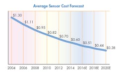 Machinedesign Com Sites Machinedesign com Files Uploads 2016 10 12 0117 Md Existing Data Sensor Prices Machinedesign Com Sites Machinedesign com Files Uploads 2016 10 12 0117 Md Existing Data Sensor Prices