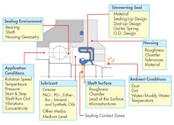 Machinedesign Com Sites Machinedesign com Files Uploads Custom Inline 0217 Md Seal Review F1 Machinedesign Com Sites Machinedesign com Files Uploads Custom Inline 0217 Md Seal Review F1