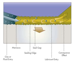 Machinedesign Com Sites Machinedesign com Files Uploads Custom Inline 0217 Md Seal Review F3 Machinedesign Com Sites Machinedesign com Files Uploads Custom Inline 0217 Md Seal Review F3