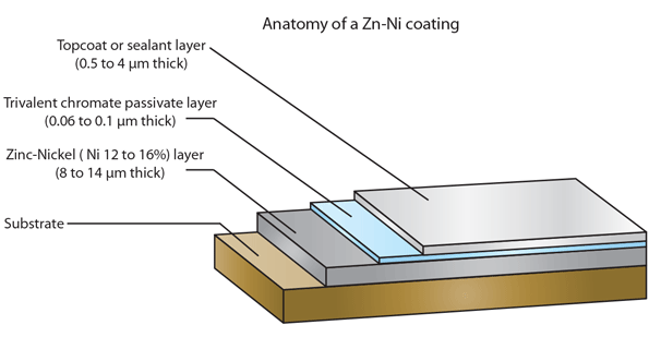 Zinc-Nickel Coatings