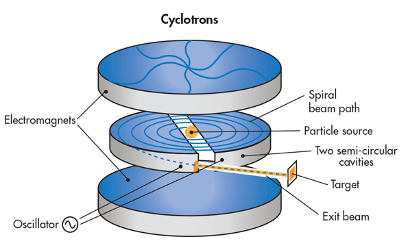cyclotron diagram