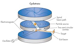 Machinedesign Com Sites Machinedesign com Files Uploads Custom Inline G3 Cyclotron Machinedesign Com Sites Machinedesign com Files Uploads Custom Inline G3 Cyclotron