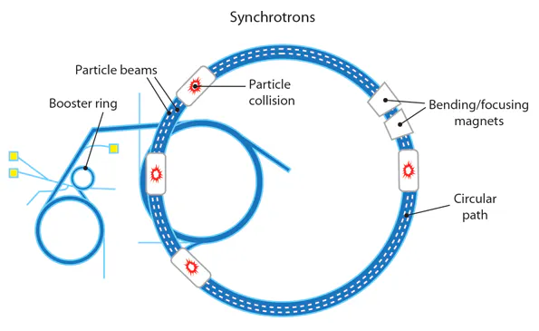 Synchronous Accelerators What are the Differences Between Linear Accelerators, Cyclotrons, and ...