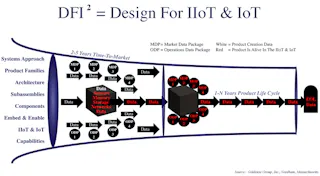 Dfi Device DFI: Design For IIoT & IoT | Machine Design