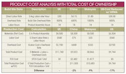 Machinedesign Com Sites Machinedesign com Files Uploads Custom Inline 0217 Md Reshoring Table3 Big Machinedesign Com Sites Machinedesign com Files Uploads Custom Inline 0217 Md Reshoring Table3 Big