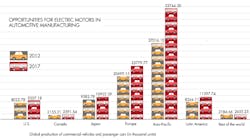 Machinedesign Com Sites Machinedesign com Files Uploads 2016 10 12 Electric Motors Opportunities Machinedesign Com Sites Machinedesign com Files Uploads 2016 10 12 Electric Motors Opportunities