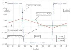 Machinedesign Com Sites Machinedesign com Files Uploads 2017 03 30 0517 Md Motor Sizing Acceleration Profiles Machinedesign Com Sites Machinedesign com Files Uploads 2017 03 30 0517 Md Motor Sizing Acceleration Profiles