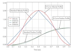 Machinedesign Com Sites Machinedesign com Files Uploads 2017 03 30 0517 Md Motor Sizing Velocity Distance Profiles Machinedesign Com Sites Machinedesign com Files Uploads 2017 03 30 0517 Md Motor Sizing Velocity Distance Profiles