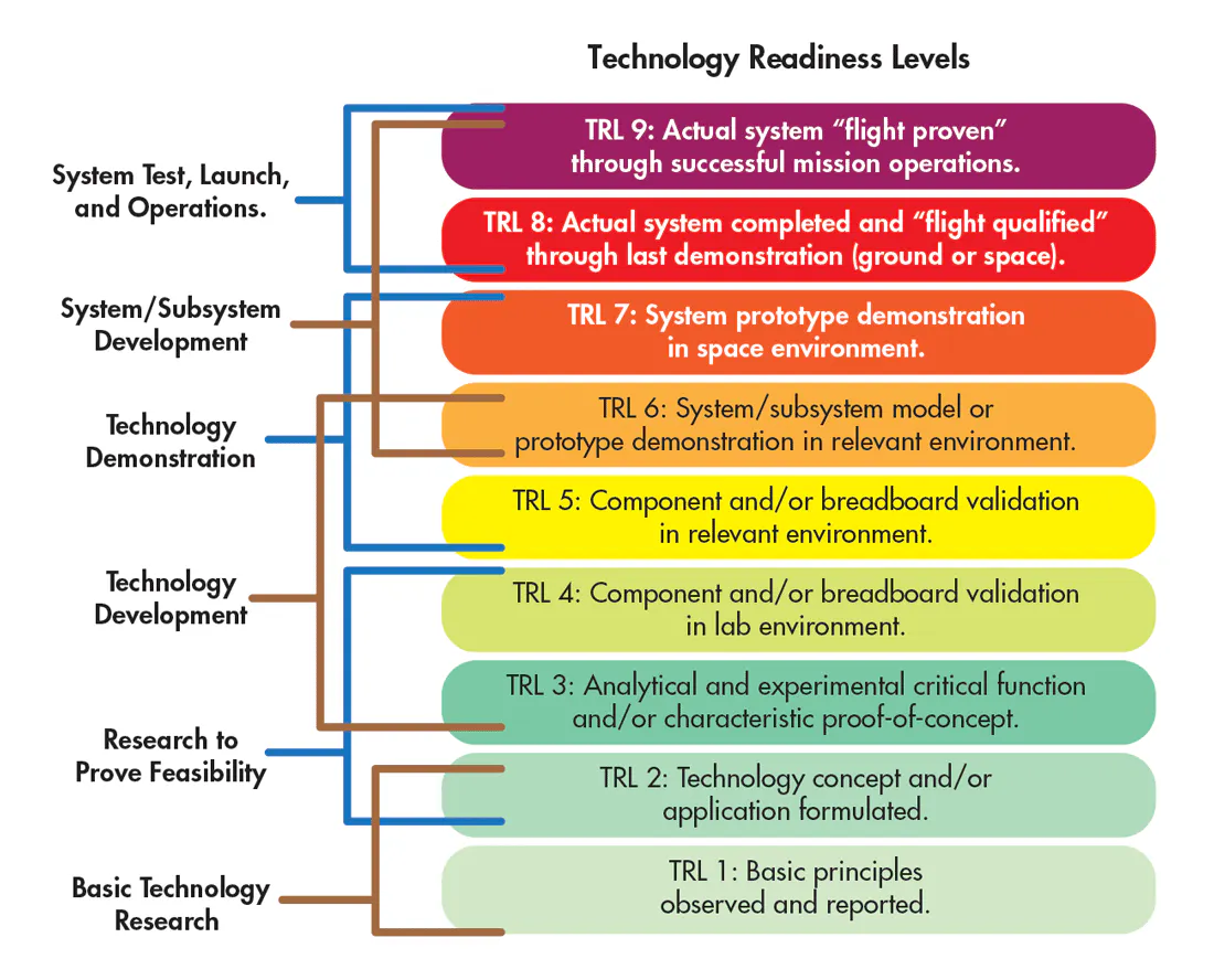 Technology Readiness Levels Are Widely Adopted | Machine Design