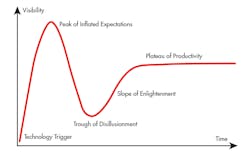 Www Machinedesign Com Sites Machinedesign com Files Hype Cycle