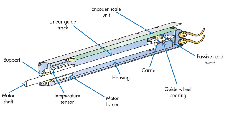 Linear Control Components Design Essentials: Linear Actuators with Thermo-Compensation | Machine ...