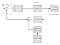 Www Machinedesign Com Sites Machinedesign com Files Linear Act Fig4 Www Machinedesign Com Sites Machinedesign com Files Linear Act Fig4