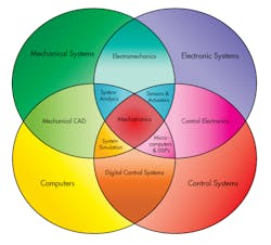 Www Machinedesign Com Sites Machinedesign com Files Wtd Mechatronics Fig2 1 Www Machinedesign Com Sites Machinedesign com Files Wtd Mechatronics Fig2 1