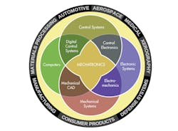 Www Machinedesign Com Sites Machinedesign com Files Wtd Mechatronics Fig3 1 Www Machinedesign Com Sites Machinedesign com Files Wtd Mechatronics Fig3 1