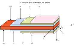 Www Machinedesign Com Sites Machinedesign com Files G2 Lamina And Orientation 0 Www Machinedesign Com Sites Machinedesign com Files G2 Lamina And Orientation 0