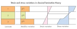 Www Machinedesign Com Sites Machinedesign com Files G3 Stress And Strain In Layers 0 Www Machinedesign Com Sites Machinedesign com Files G3 Stress And Strain In Layers 0