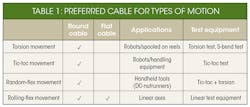 Www Machinedesign Com Sites Machinedesign com Files Wtd Cables Table1 Www Machinedesign Com Sites Machinedesign com Files Wtd Cables Table1