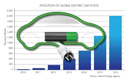 Www Machinedesign Com Sites Machinedesign com Files Electric Car Trends 0 Www Machinedesign Com Sites Machinedesign com Files Electric Car Trends 0