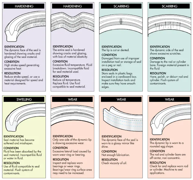 7 Common Failures of Hydraulic Seals | Machine Design