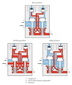 Www Machinedesign Com Sites Machinedesign com Files Pneu Safety Fig2 Www Machinedesign Com Sites Machinedesign com Files Pneu Safety Fig2