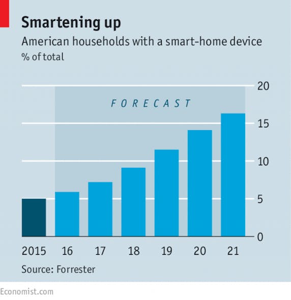 Www Machinedesign Com Sites Machinedesign com Files Io T Smart Home Forecast