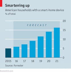 Www Machinedesign Com Sites Machinedesign com Files Io T Smart Home Forecast Www Machinedesign Com Sites Machinedesign com Files Io T Smart Home Forecast