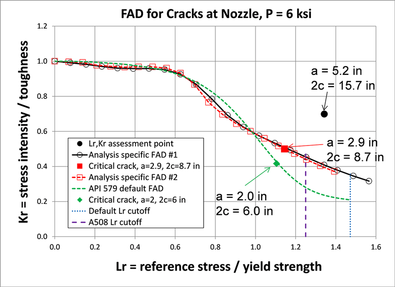 How to Assess Crack Failure | Machine Design