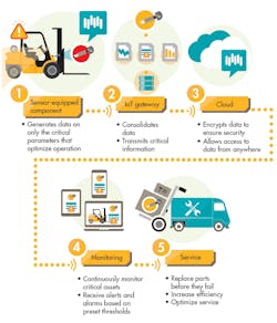 Www Machinedesign Com Sites Machinedesign com Files Fluid Power Io T Fig3 Www Machinedesign Com Sites Machinedesign com Files Fluid Power Io T Fig3