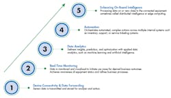 Www Machinedesign Com Sites Machinedesign com Files 10 I Io T Steps Fig Www Machinedesign Com Sites Machinedesign com Files 10 I Io T Steps Fig