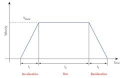 Www Machinedesign Com Sites Machinedesign com Files Motor Sizing Motion Profile Www Machinedesign Com Sites Machinedesign com Files Motor Sizing Motion Profile