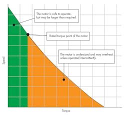 Www Machinedesign Com Sites Machinedesign com Files Motor Sizing Speed Torque Curve Www Machinedesign Com Sites Machinedesign com Files Motor Sizing Speed Torque Curve