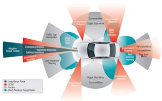Www Machinedesign Com Sites Machinedesign com Files Self Drive Car Sensors Fig
