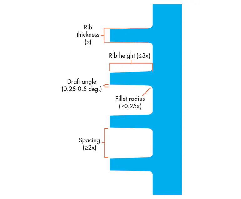 Casting Rib Pattern Urethane Casting: A Faster Short-Run Production Option | Machine Design