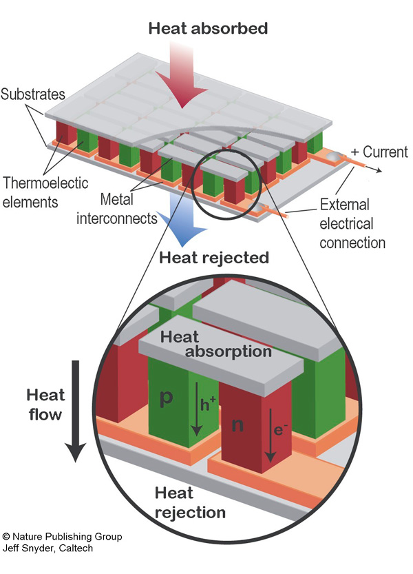 Turning Heat into Electricity to Power Automation Devices | Machine Design
