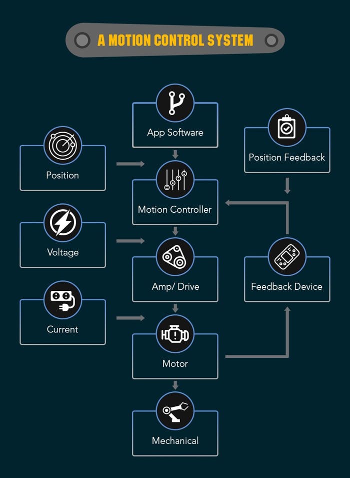Fundamentals of Motion Control | Machine Design