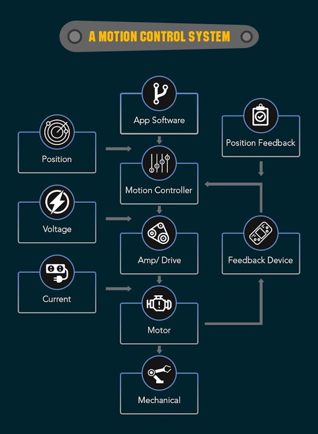 Fundamentals of Motion Control | Machine Design