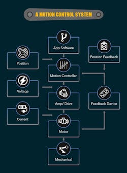 Www Machinedesign Com Sites Machinedesign com Files 2 Motion Control System Flow Www Machinedesign Com Sites Machinedesign com Files 2 Motion Control System Flow