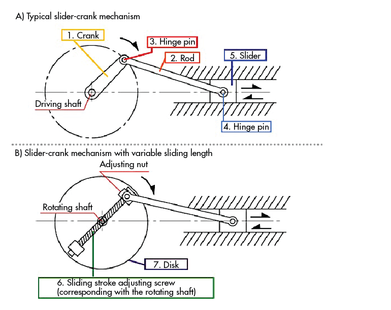 Design Essentials: How to Convert from Rotary to Linear Motion ...